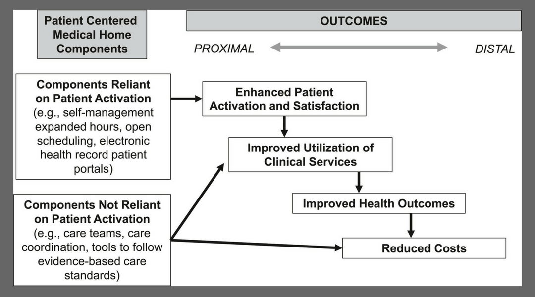 Figure 1 Patient-centered medical homes components and their anticipated effects