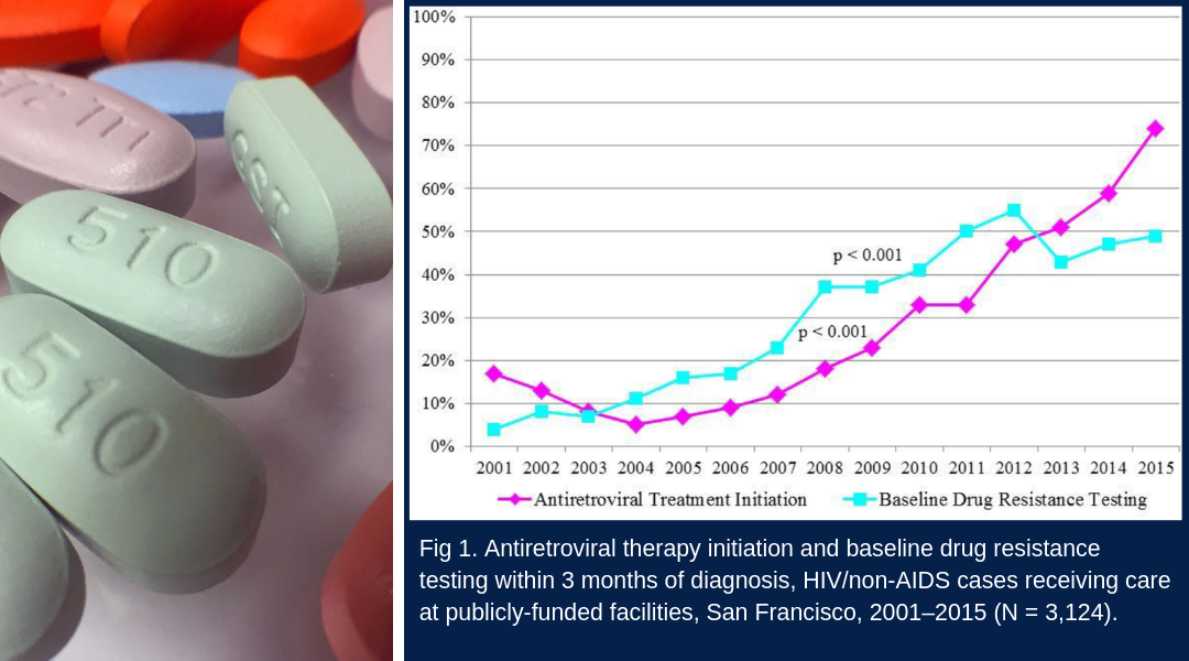 Figure 1. Antiretroviral therapy initiation and baseline drug resistance testing within 3 months of diagnosis, HIV/non-AIDS cases receiving care at publicly-funded facilities, San Francisco, 2001–2015