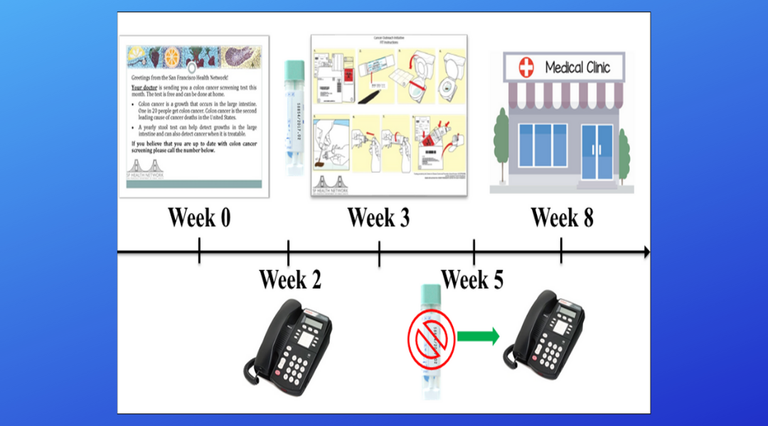 timeline for mailed fetal immunochemical test kit for colorectal cancer screening outreach